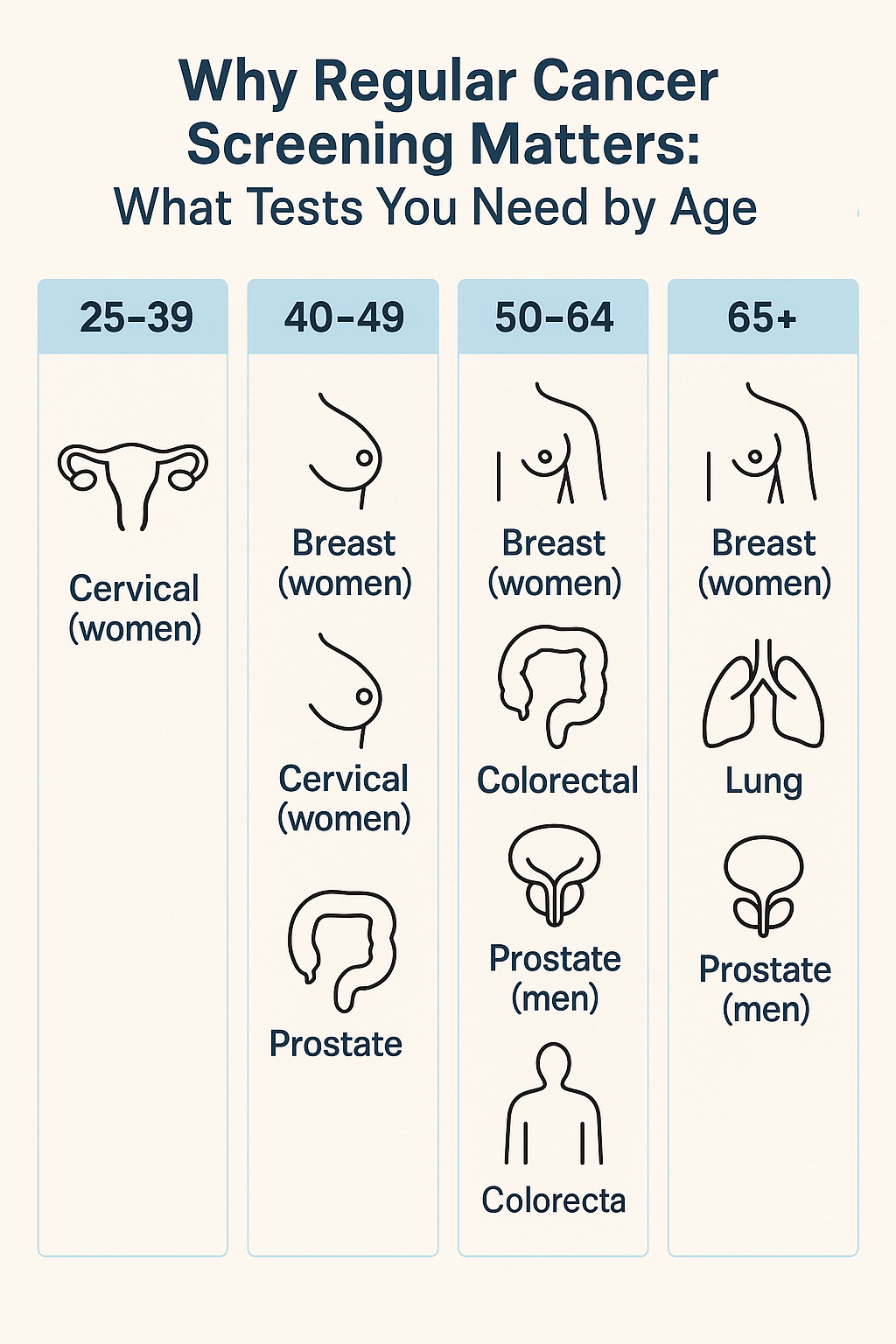 Why Regular Cancer Screening Matters: What Tests You Need by Age