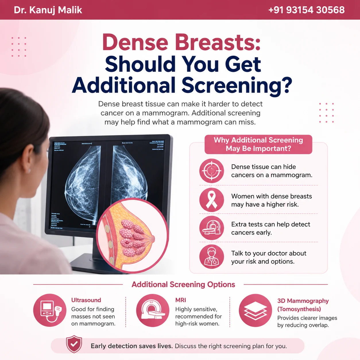 Medical infographic explaining dense breasts, breast density, and additional screening options such as mammography, ultrasound, and MRI with Dr. Kanuj Malik's contact information.